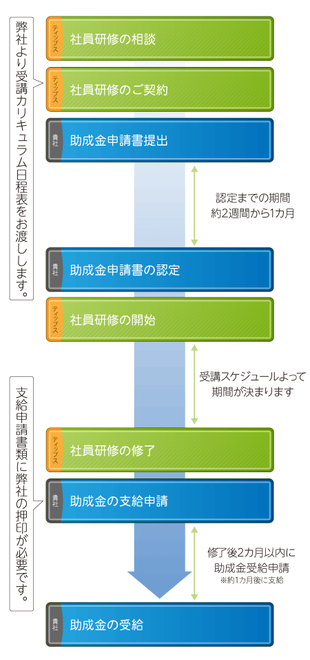 キャリアアップ助成金の申請スケジュール解説図